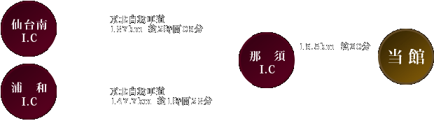 電車・バスでのルート